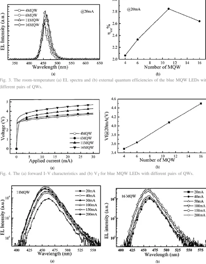 Fig. 3. The room-temperature (a) EL spectra and (b) external quantum efficiencies of the blue MQW LEDs with different pairs of QWs.