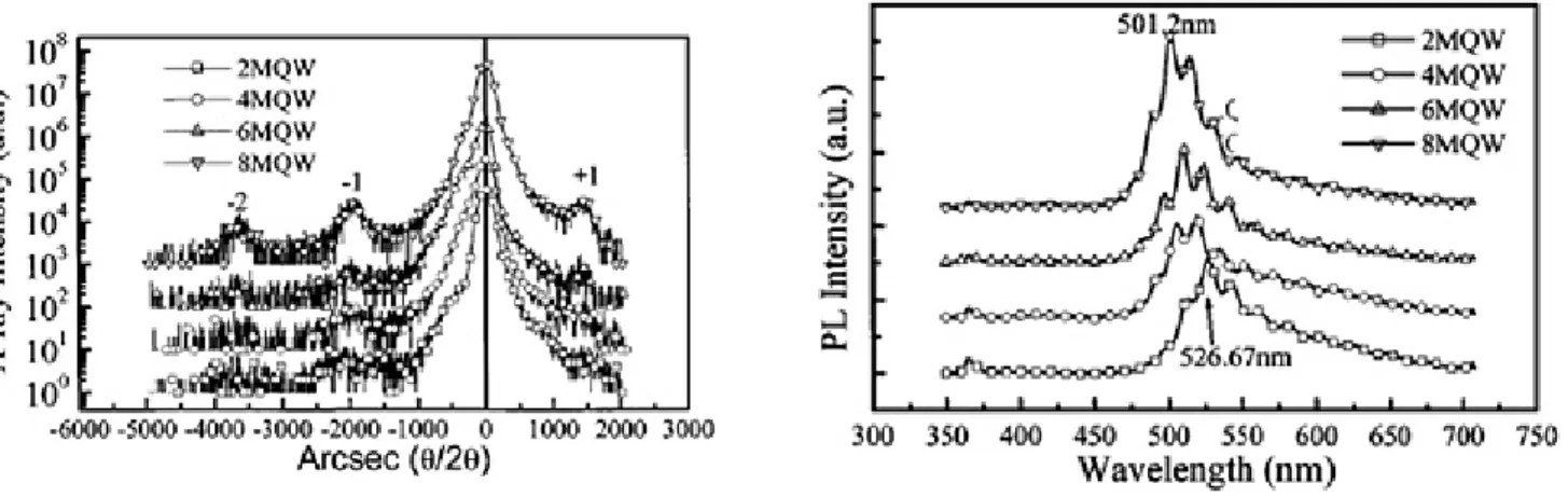 Fig. 7. The room-temperature PL spectra of the green MQW LEDs with different pairs of QWs.
