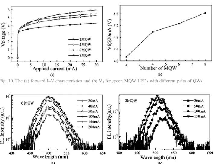 Fig. 10. The (a) forward I–V characteristics and (b) V f  for green MQW LEDs with different pairs of QWs.