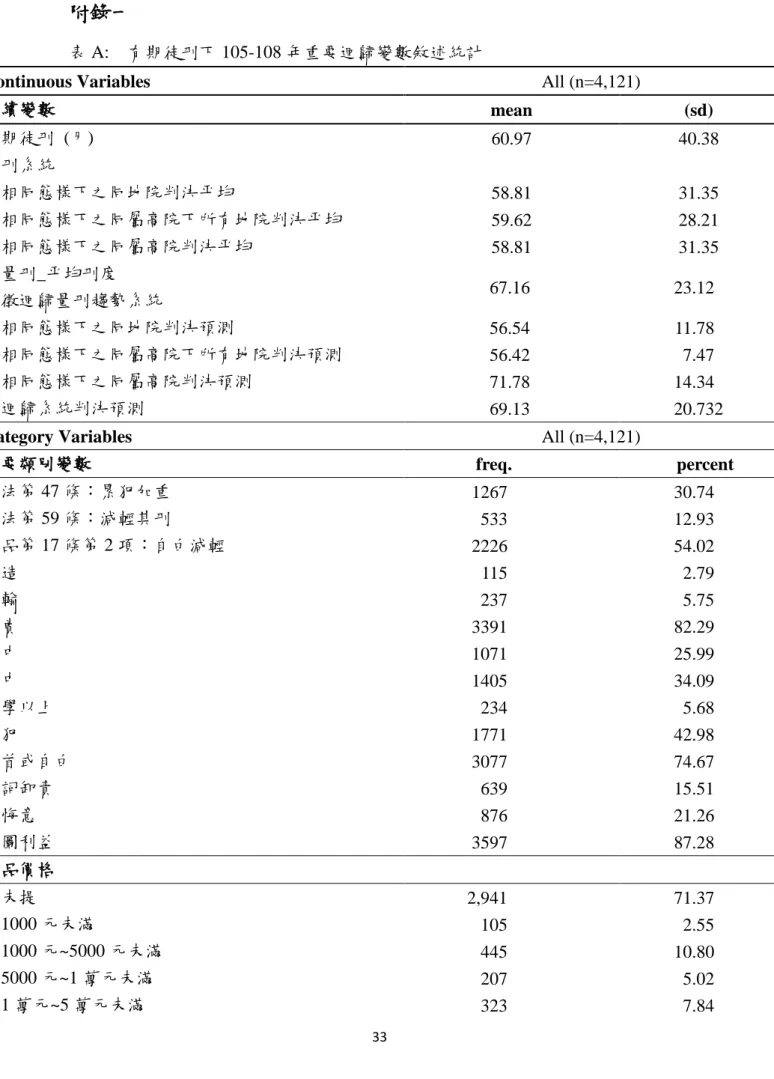 表 A:  有期徒刑下 105-108 年重要迴歸變數敘述統計