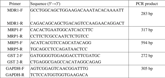 Table 1. Specific primers used for RT-PCR analysis