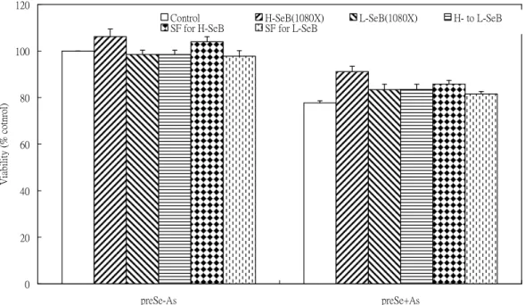 Figure 4. Pretreatment of Se-enriched broccoli extracts (1080X dilution) and sulforaphane for 24 hr followed by 20 uM As2O3 treatment for 24 hr