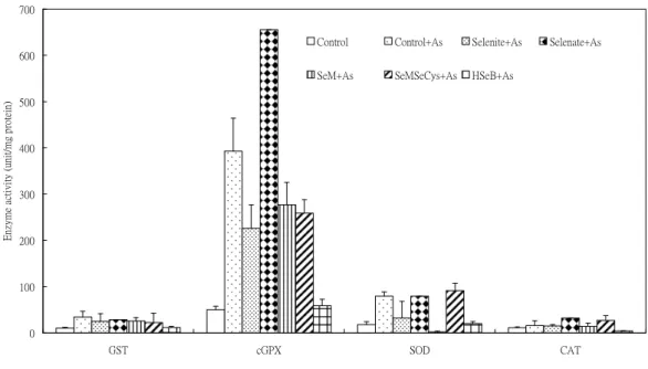 Figure 6. Pretreatment effect of various Se compounds (1 X 10-6M) for 24 hr on As2O3-induced enzyme activities in PAECs