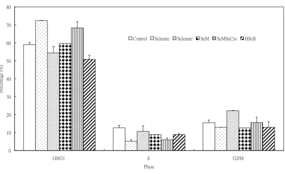 Figure 8. Pretreatment effect of various Se compounds (1 X 10-6M) for 24 hr on cell cycle progression in PAECs