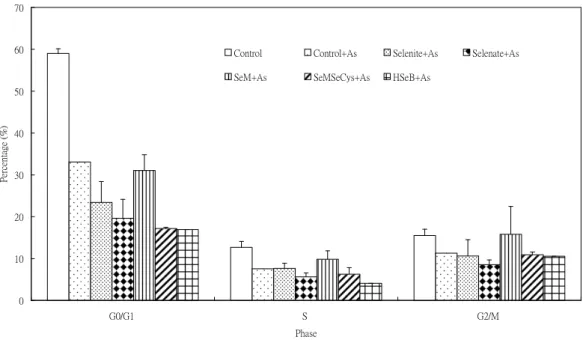 Figure 9. Pretreatment effect of various Se compounds (1 X 10-6M) for 24 hr on As2O3-induced cell cycle progression in PAECs 010203040506070 G0/G1 S G2/M PhasePercentage(%)