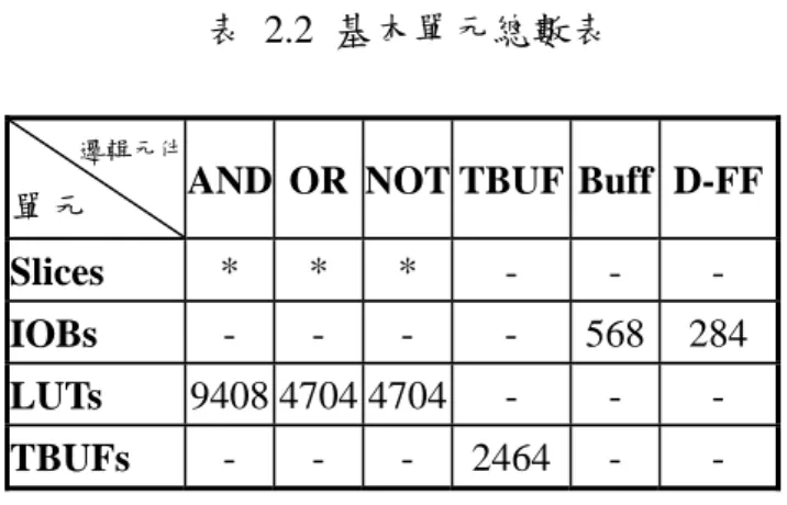 表 2.2 基本單元總數表 在此提出系統資源管理系統，研究如何將 這些系統資源經過擷取、監控及管理，以 提供系統作為參考。  (二) 系統資源資訊  依 照 FPGA 使 用 狀 況 主 要 分 為 Slice、IOB(Input/Output Block)、LUT(Look  Up Table)、TBUF(Tri-state Buffer)四種單 元，我們可以依照此四種單元的使用狀況 做為邏輯閘(Logic Gate)使用量的依據，並 以這些單元之基本邏輯閘的使用個數做為 資源資訊，經系統解讀資源資訊後能