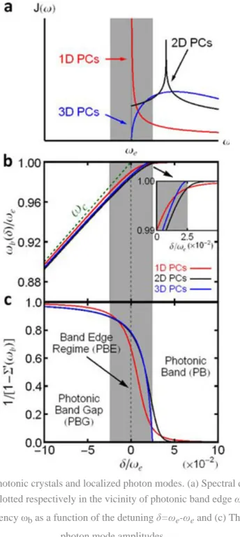 Figure 1. Band structures of photonic crystals and localized photon modes. (a) Spectral densities for different DOS  of 1D, 2D and 3D PCs are plotted respectively in the vicinity of photonic band edge  ω e ; (b) The corresponding  localized photon mode fre