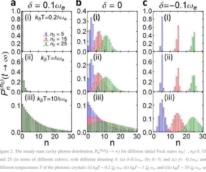 Figure 2. The steady-state cavity photon distribution, P n (n 0 ) (t  → ∞) for different initial Fock states |n 0 〉, n 0 =5, 15  and 25 (in terms of different colors); with different detuning  δ: (a) δ=0.1ω e , (b)  δ= 0, and (c) δ= -0.1ω e ; and  differen