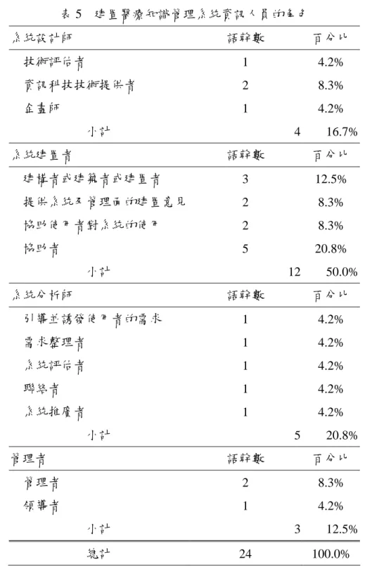 表 5  建置醫療知識管理系統資訊人員的角色  系統設計師  語幹數  百分比  技術評估者  1 4.2%  資訊科技技術提供者  2 8.3%  企畫師  1 4.2%  小計  4 16.7%  系統建置者  語幹數  百分比  建構者或建築者或建置者  3 12.5%  提供系統及管理面的建置意見 2 8.3%  協助使用者對系統的使用  2 8.3%  協助者  5 20.8%  小計  12 50.0%  系統分析師  語幹數  百分比  引導並誘發使用者的需求  1 4.2%  需求整理者  
