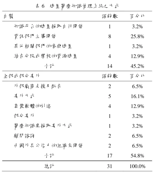 表 6  建置醫療知識管理系統之方式  自製  語幹數  百分比  知識平台的建置採取自行開發  1 3.2%  資訊部門主導開發  8 25.8%  其他相關部門的參與建置  1 3.2%  結合分院或學校的資源建置  4 12.9%  小計  14 45.2%  全部或部分委外  語幹數  百分比  外部廠商支援及配合  2 6.5%  委外方式  5 16.1%  套裝軟體的引進  4 12.9%  部分委外  1 3.2%  醫療知識庫採取委外方式  1 3.2%  顧問諮詢  2 6.5%  由國