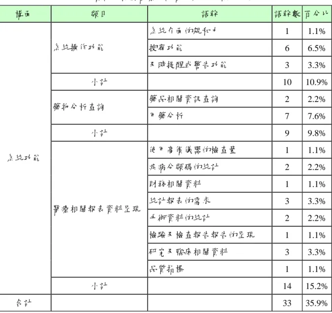 表 1 資訊人員對現有的資訊系統可提供知識管理功能的語幹數彙整  語幹數  百分比  醫學文獻資料庫  2 5.7%  數位學習系統  6 17.1%  文件管理系統  11 31.4%  搜尋引擎  8 22.9%  實證醫學  4 11.4%  電子病歷  1 2.9%  知識管理平台或網站  3 8.6%  合計  35 100.0%  表 2 資訊人員對醫療知識管理系統之預期功能  構面  類目  語幹  語幹數  百分比 系統介面的親和力  1 1.1% 搜尋功能  6 6.5%系統操作功能  及
