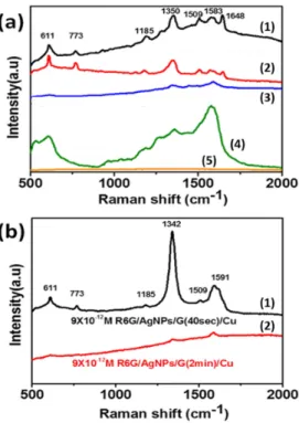 Fig. 4. Comparison of Raman spectra measured of 10 −8 M R6G adsorbed on different SERS substrates