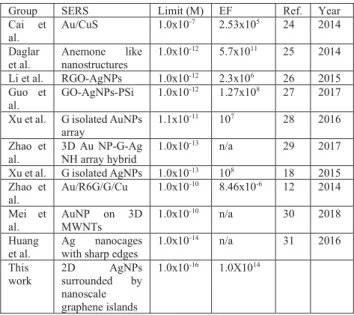 Fig. 5 shows that plasmonic coupling based SERS sensors made of silver nanoparticles can detect very low concentration of R6G molecules at as low as 10 −16 M