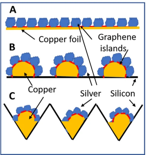 Figure 2. Schematic diagram of silver nanoparticles grown by nitrate reduction on graphene nano- nano-islands template covered copper surfaces