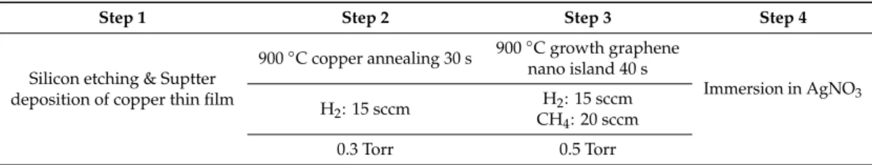 Table 2. Process Parameters for Copper Annealing and Graphene Rapid Thermal CVD.