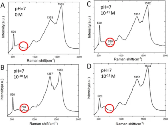 Figure 5. Raman spectra of adenine molecules in water having absorbed on SERS sensor surface: (A)  0 M; (B) 10 −10  M; (C) 10 −11  M; (D) 10 −12  M