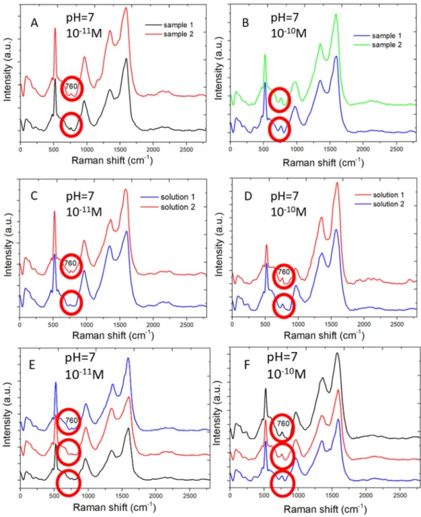 Figure 6. Multiple Raman spectral measurements: (A) Raman spectra measured from 10 −11  M adenine  molecules in water by two different SERS sensors