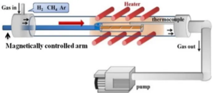 Fig. 1. Schematic diagram of an experimental apparatus for the rapid thermal CVD of nanoscale graphene islands on copper foils.