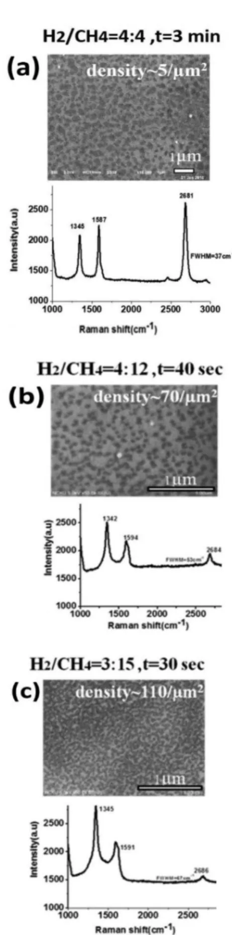 Fig. 2. Comparison of graphene islands deposited under different methane and hydrogen flow rates and for different growth time periods on copper foils by rapid thermal CVD and corresponding Raman spectra measured after the graphene islands have been transf
