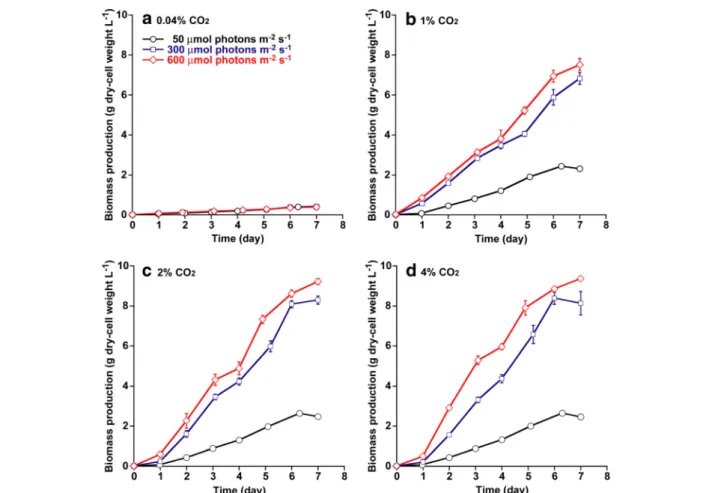 Figure 2 Glycogen content and glycogen production after 1 week under different light intensities and CO 2 concentrations.