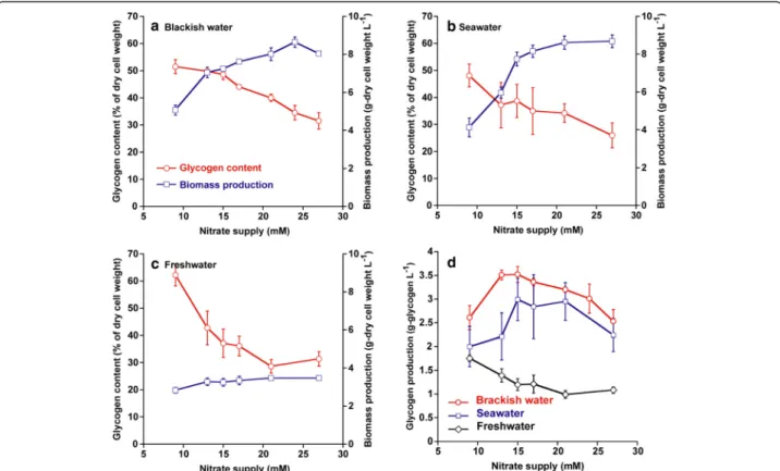 Figure 3 Biomass production, glycogen content, and glycogen production after 1 week under different salinity conditions
