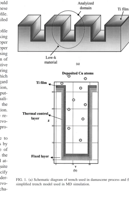 FIG. 1. 共a兲 Schematic diagram of trench used in damascene process and 共b兲 simplified trench model used in MD simulation.