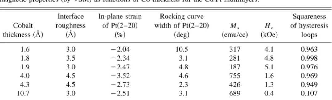 FIG. 3. The saturation magnetization M s of the Co/Pt multilayers plotted as a function of the in-plane Pt strain