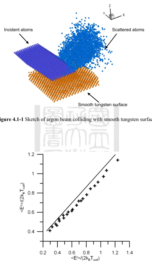 Figure 4.1-1 Sketch of argon beam colliding with smooth tungsten surface 