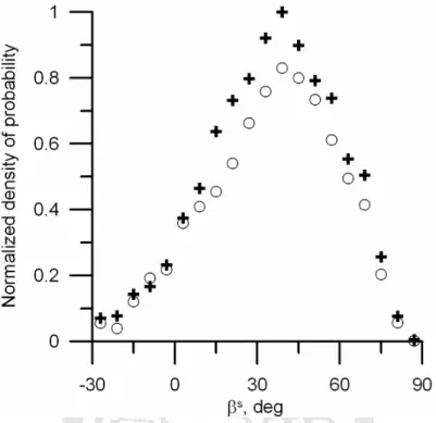 Figure 4.1-3 Angular distribution of normalized probability density function in case of  Ar scattering from W(110) at T G =295K and incident angle  β i =45°