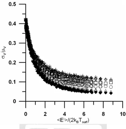 Figure 4.1-5a Root mean square deviation of scattered atom’s velocities  σ V  over mean  velocity of scattered atoms  μ V  versus kinetic energy impinging atoms