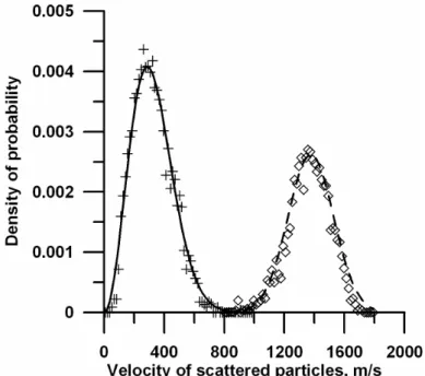Figure 4.1-6 Density of probability of V s . T surf =350K, +,  β i =20 °, V i =100m/s; ,  β i =20 °,  V i =1500m/s; solid line – Maxwell distribution; dashed line – normal distribution