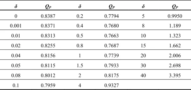 Table 2.3-3 Pressure driven flow coefficient Q P  vs δ in case of square cross-section 