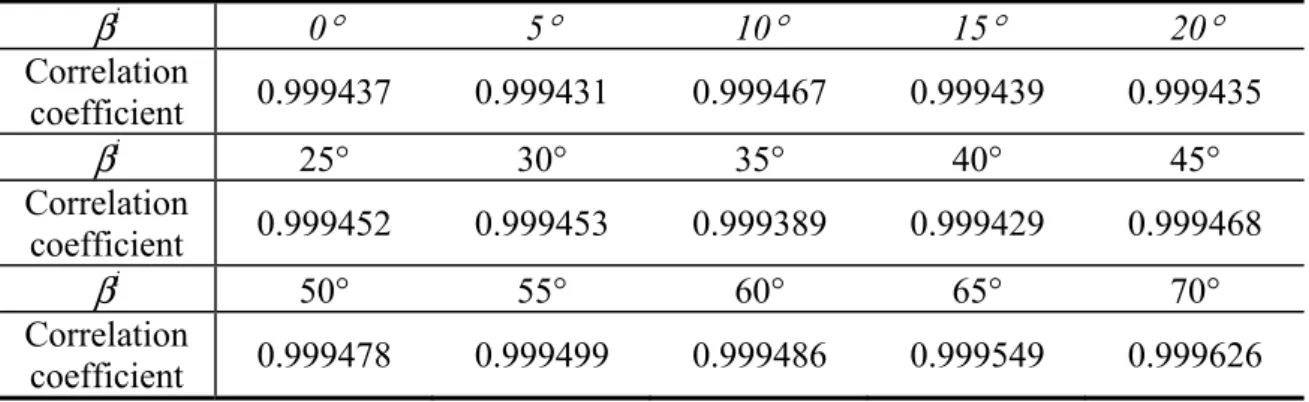 Table 4.1-1. Correlation coefficients between &lt;E i &gt; and &lt;E s &gt; for different angle of  incidence  β i  β i 0 ° 5 °  10 °  15 °  20 ° Correlation  coefficient  0.999437 0.999431 0.999467 0.999439 0.999435  β i 25 ° 30° 35° 40° 45°  Correlation 