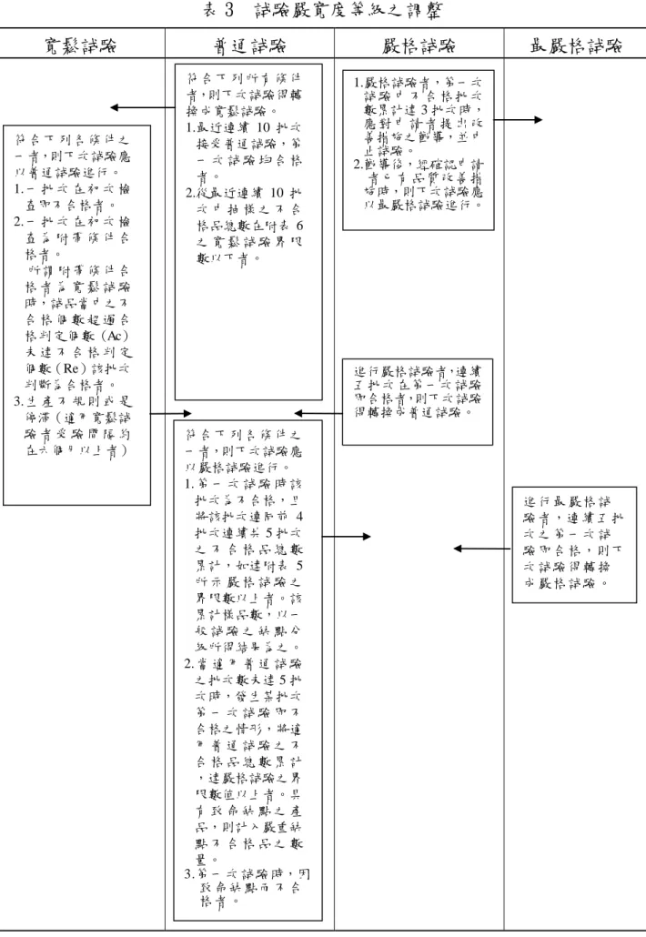 表 3  試驗嚴寬度等級之調整  寬鬆試驗  普通試驗  嚴格試驗  最嚴格試驗  符合下列所有條件 者，則下次試驗得轉 換成寬鬆試驗。  1.最近連續 10 批次 接受普通試驗，第 一 次 試 驗 均 合 格 者。  2.從最近連續 10 批 次 中 抽 樣 之 不 合 格品總數在附表 6 之 寬 鬆 試 驗 界 限 數以下者。  符 合 下 列 各 條 件 之 一者，則下次試驗應 以嚴格試驗進行。  1