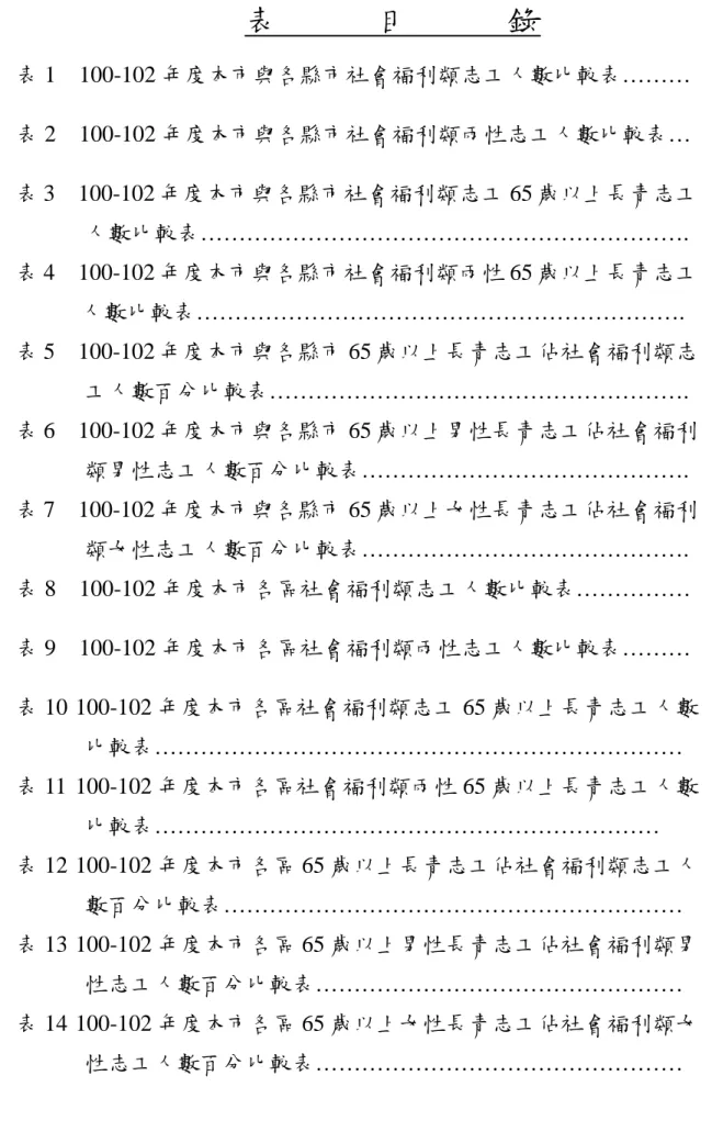 表            目            錄  表 1    100-102 年度本市與各縣市社會福利類志工人數比較表………  6  表 2    100-102 年度本市與各縣市社會福利類兩性志工人數比較表…  8  表 3    100-102 年度本市與各縣市社會福利類志工 65 歲以上長青志工 人數比較表………………………………………………………