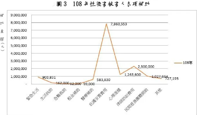 圖 3  108 年性侵害被害人各項補助     資料來源：本局家庭暴力及性侵害防治中心。  (二)、高雄市家庭暴力執行概況  1.家庭暴力被害人保護扶助情形(圖 4)  本市民國 108 年提供家庭暴力被害人保護扶助服務總共 131,259 人 次，以諮詢協談 92,807 人次占 70.71%最多，其次為庇護安置 8,146 人次占 6.20%，再其次為法律扶助 7,146 人次占 5.44%，經濟扶助 6,876 人次占 5.24%，其他扶助 6,725 人次占 5.12%，轉介/提供目睹 暴力服務 