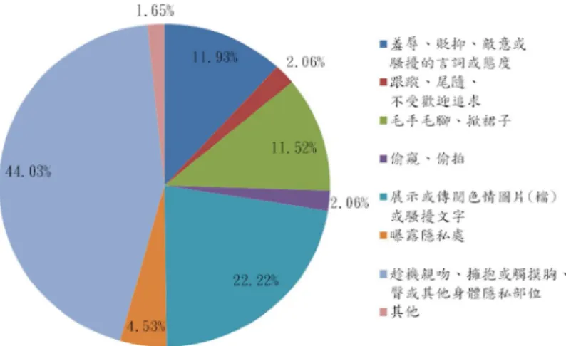 圖 7 高雄市 105 年至 108 年性騷擾事件申訴調查成立案件-按行為態樣分  資料來源：衛生福利部統計處、本局婦女及保護服務科  圖 8 高雄市 105 年至 108 年性騷擾事件申訴調查成立案件-按兩造關係分  資料來源：衛生福利部統計處、本局婦女及保護服務科  資料來源：衛生福利部統計處、本局婦女及保護服務科  備註：虛擬環境含科技設備（如網際網路、手機簡訊等） 。  圖 9 高雄市 105 年至 108 年性騷擾事件申訴調查成立案件-按事件發生地點分 
