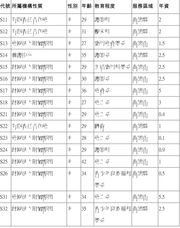 表 1    居服督導員基本資料  代號 所屬機構性質  性別  年齡  教育程度  服務區域  年資  S11  有限責任合作社  女  29  護理科  高雄縣  2  S12  有限責任合作社  女  31  觀光科  高雄縣  2  S13  社團法人附屬部門  女  27  應用社會學系  高雄市  1.5  S14  養護中心  女  35  護理系  高雄縣  2.5  S15  財團法人附屬部門  女  29  生活應用科學系 高雄市  2.5  S16  財團法人附屬部門  女  30  