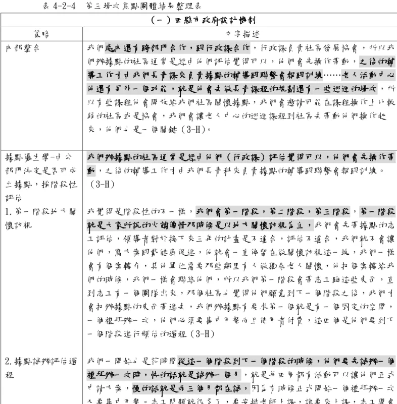 表 4-2-4  第三場次焦點團體結果整理表  （（（ （一一一 一））） ）四縣市政府設計機制四縣市政府設計機制四縣市政府設計機制 四縣市政府設計機制    策略  文字描述  內部整合  我們處內還有跨部門合作 處內還有跨部門合作處內還有跨部門合作 處內還有跨部門合作，， ，跟行政課合作，跟行政課合作 跟行政課合作，行政課負責社區發展協會，所以我跟行政課合作 們辦據點的社區通常是經由他們評估覺得可以，他們會先操作帶動，之後的輔 之後的輔之後的輔之後的輔 導工作才由我們長青課來負責據點的輔導跟聯繫會報跟訓