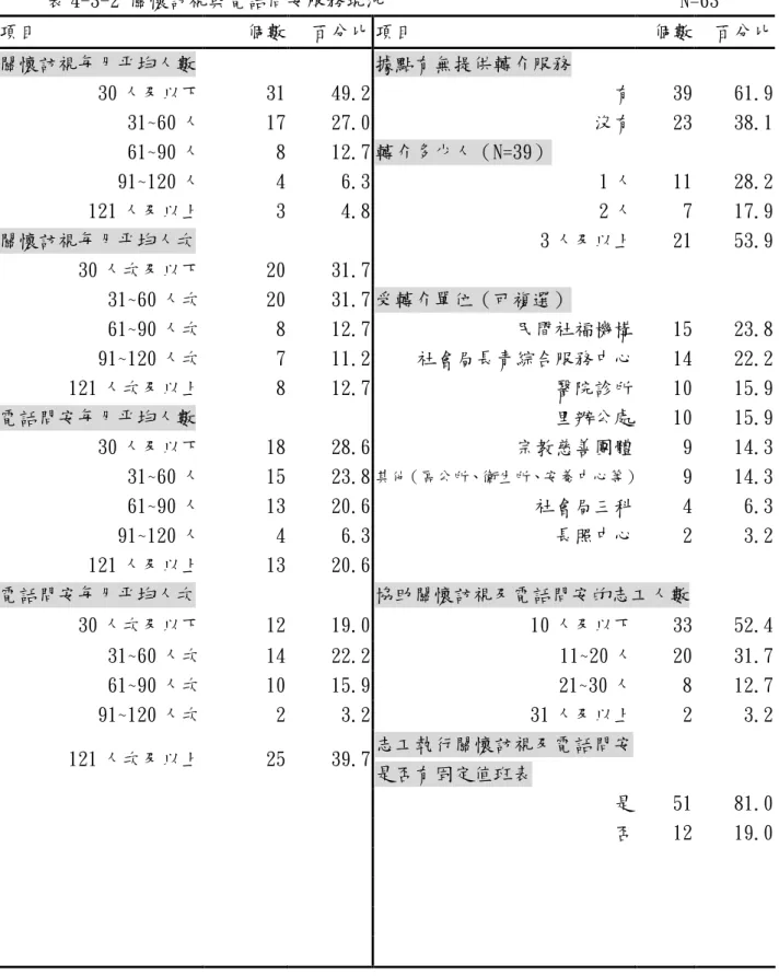 表 4-3-2 關懷訪視與電話問安服務現況                              N=63  項目  個數  百分比 項目  個數  百分比  關懷訪視每月平均人數   據點有無提供轉介服務  30 人及以下  31  49.2  有  39  61.9  31~60 人  17  27.0  沒有  23  38.1  61~90 人  8  12.7 轉介多少人（N=39）  91~120 人  4  6.3  1 人  11  28.2  121 人及以上  3  4.8  2 人