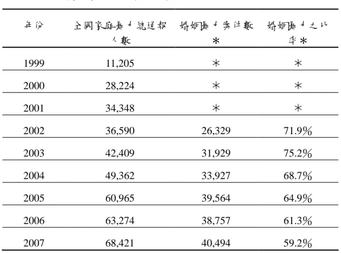 表 1-1-1  全國家庭暴力通報案件統計表  年份  全國家庭暴力總通報 人數  婚姻暴力案件數＊  婚姻暴力之比率＊  1999  11,205  2000  28,224  2001  34,348  2002  36,590  26,329  71.9％  2003  42,409  31,929  75.2％  2004  49,362  33,927  68.7％  2005  60,965  39,564  64.9％  2006  63,274  38,757  61.3％  2007  6