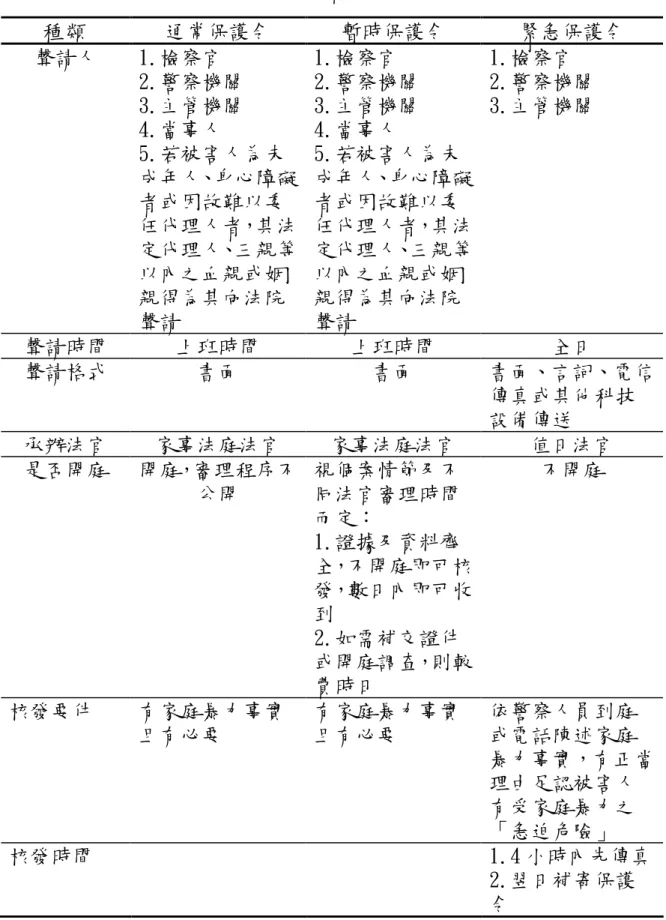 表 2-2-1 我國保護令相 關規定一覽表   種 類   通常保護令  暫時保護令  緊急保護令  聲請人  1.檢察官  2.警察機關  3.主管機關  4.當事人  5.若被害人為未 成年人、身心障礙 者或因故難以委 任代理人者，其法 定代理人、三親等 以內之血親或姻 親得為其向法院 聲請  1.檢察官  2.警察機關 3.主管機關 4.當事人  5.若被害人為未 成年人、身心障礙者或因故難以委任代理人者，其法定代理人、三親等以內之血親或姻親得為其向法院聲請  1.檢察官  2.警察機關 3.主管機關