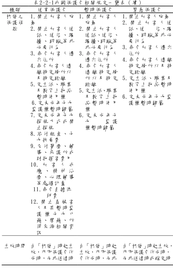 表 2-2-1我 國 保 護 令 相 關 規 定 一 覽 表 （ 續 ）   種 類   通 常 保 護 令   暫 時 保 護 令   緊 急 保 護 令   核 發 之 保 護 條 款   1