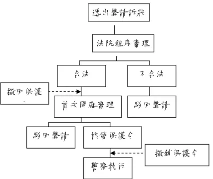 圖 2-2-1 保護令聲請與撤銷之司法流程（研究者自行繪製）  五、保護令之核發  （一）核發程序  法院於通常保護令事件審理終結後，如認為有家庭暴力事實且有必 要者；或法院受理緊急保護令聲請後，若能依聲請人之聲明或警察人 員到庭或電話之陳述，而有正當、合理之理由足以認定家庭暴力事件 且有必要者，則進行核發程序。  （二）核發要件  保護令之核發要件為何，涉及保護令准否核發，係聲請人最關心之 問題。對於保護令之核發要件，聲請人負有舉證之責任，聲請人對於其 所主張之事實，應負證明或釋明之責。  （三）保護令所