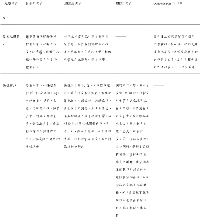 表 2-2-2    美國重要治療加害人的方案（續） 