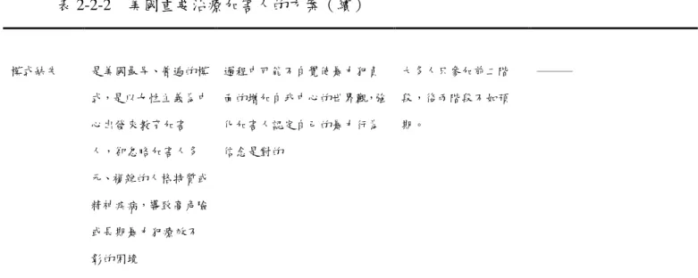 表 2-2-2    美國重要治療加害人的方案（續）  模式缺失  是美國最早、普遍的模 式，是以女性主義為中 心出發來教育加害 人，卻忽略加害人多 元、複雜的人格特質或 精神疾病，導致高危險 或長期暴力犯療效不 彰的困境  過程中可能不自覺使暴力犯負 面的增加自我中心的世界觀，強化加害人認定自己的暴力行為信念是對的  大多人只參加前二階段，後兩階段不如預期。  ───  資料來源：柯麗評、王麗玲、張錦麗(2005) 二、國內加害人處遇計畫  根據國內家庭暴力防治法第十四條第一項第十款規定： 「命相對人完 