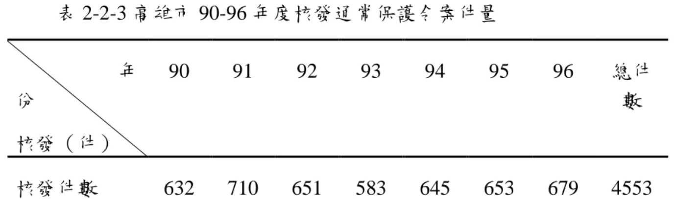 表 2-2-3 高雄市 90-96 年度核發通常保護令案件量  年 份  核發（件）  90  91  92  93  94  95  96  總件數  核發件數  632  710  651  583  645  653  679  4553  資料來源：高雄市政府家庭暴力及性侵害防治中心  表 2-2-4  高雄市政府衛生局 90-96 年度加害人處遇計畫執行狀況  項 目  服務人次  認知團體  戒癮治療  精神治療  心理輔導  總人數  人次  218  75  58  233  584  資料