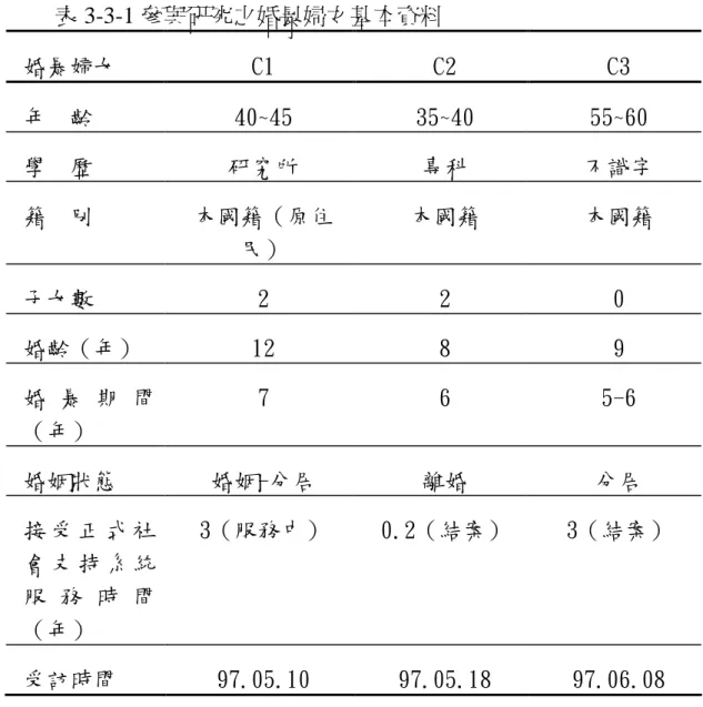表 3-3-1 參與研究之婚暴婦女基本資料  婚暴婦女  C1  C2  C3  年  齡  40~45  35~40  55~60  學  歷  研究所  專科  不識字  籍  別  本國籍（原住 民）  本國籍  本國籍  子女數  2  2  0  婚齡（年）  12  8  9  婚 暴 期 間 （年）  7  6  5-6  婚姻狀態  婚姻-分居  離婚  分居  接 受 正 式 社 會 支 持 系 統 服 務 時 間 （年）  3（服務中）  0.2（結案）  3（結案）  受訪時間  97