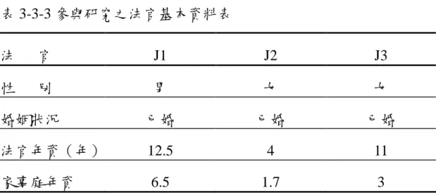 表 3-3-3 參與研究之法官基本資料表  法   官  J1  J2  J3  性   別  男  女  女  婚姻狀況  已婚  已婚  已婚  法官年資（年）  12.5  4  11  家事庭年資  6.5  1.7  3  第四節  資料收集的方法  本研究旨在針對婚暴婦女撤銷民事保護令影響之探討，以及法官與 婚暴社工對於婚暴婦女撤銷民事保護令之見解，為達研究目的，本研究 採質性研究法。為了能對上述的問題進行探討，本研究蒐集資料的方法 茲分述如后：  壹、實施程序      本研究之研究程序首先從