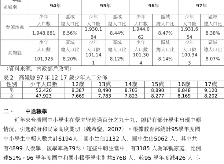 表 2-  台閩地區與高雄縣 94-97 年 12-17 歲少年人口數 年度 區域別 94年 95年 96年 97年 台閩地區 少年 人口數 區域 總人口比 少年 人口數 區域 總人口比 少年 人口數 區域 總人口比 少年 人口數 區域 總人口比 1,948,681 8.56％ 1,930,1 84 8.44% 1,944,062 8.47% 1,931,654 8.38% 高雄縣 少年 人口數 區域 總人口比 少年 人口數 區域 總人口比 少年 人口數 區域 總人口比 少年 人口數 區域 總人口比 101